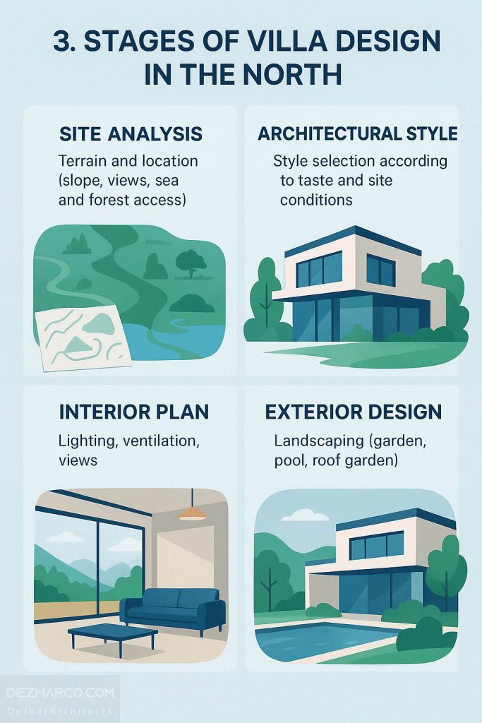 مراحل طراحی ویلا در شمال بصورت اینفوگرافیک
