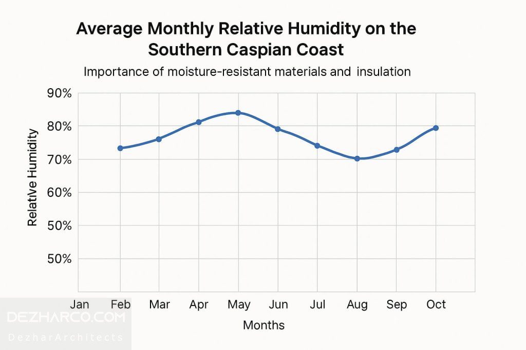 نمودار میانگین رطوب در دریای خزر